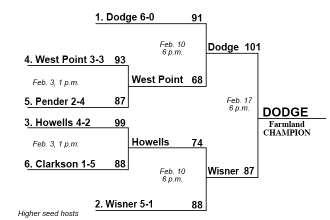 2019 Farmland Playoffs
